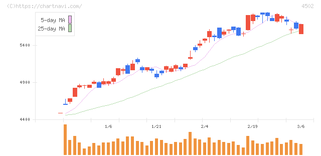 武田薬品工業(4502)の日足チャート