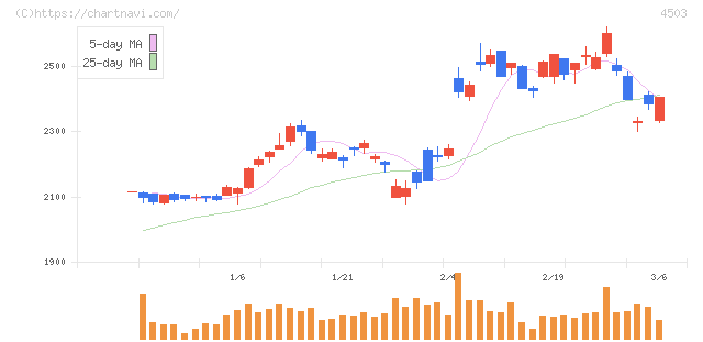 アステラス製薬(4503)の日足チャート