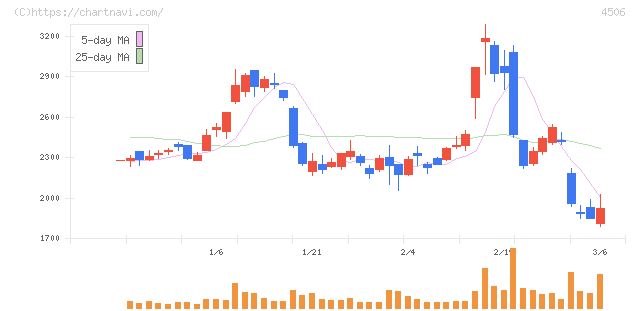 住友ファーマ(4506)の日足チャート
