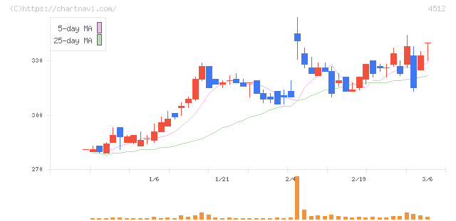 わかもと製薬(4512)の日足チャート