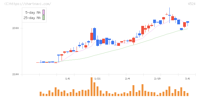 森下仁丹(4524)の日足チャート