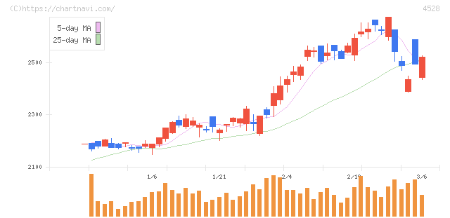 小野薬品工業(4528)の日足チャート