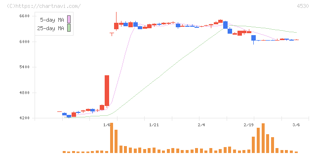 久光製薬(4530)の日足チャート