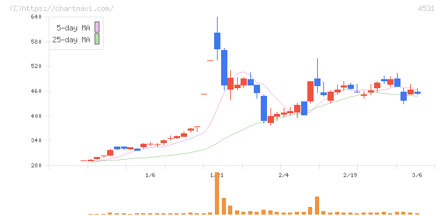 有機合成薬品工業(4531)の日足チャート