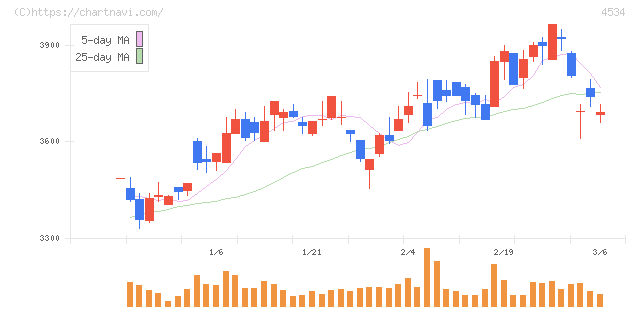 持田製薬(4534)の日足チャート