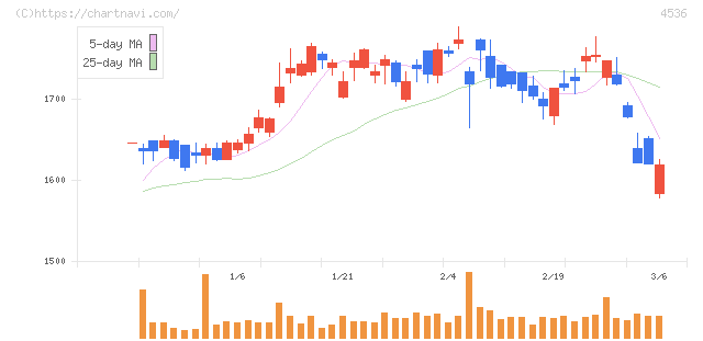 参天製薬(4536)の日足チャート