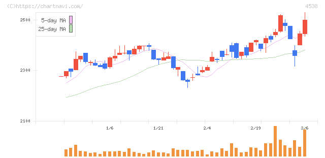 扶桑薬品工業(4538)の日足チャート