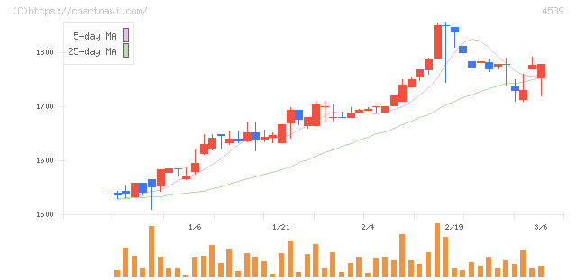 日本ケミファ(4539)の日足チャート