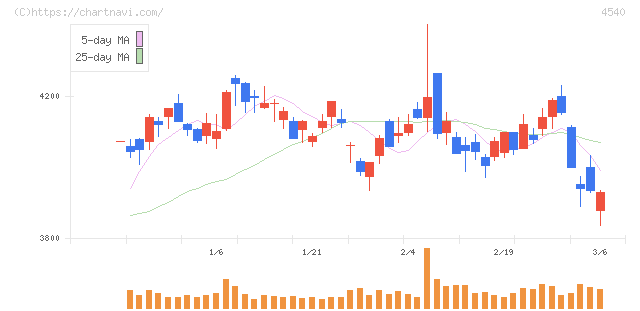ツムラ(4540)の日足チャート