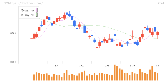 Ｈ．Ｕ．グループホールディングス(4544)の日足チャート