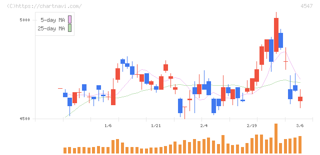 キッセイ薬品工業(4547)の日足チャート