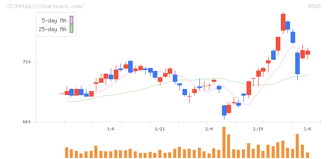 生化学工業(4548)の日足チャート
