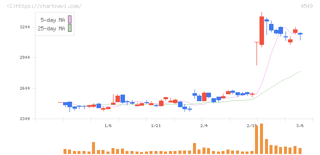 栄研化学(4549)の日足チャート