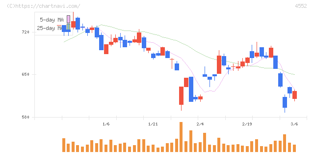 ＪＣＲファーマ(4552)の日足チャート