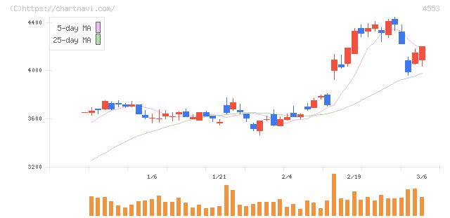 東和薬品(4553)の日足チャート