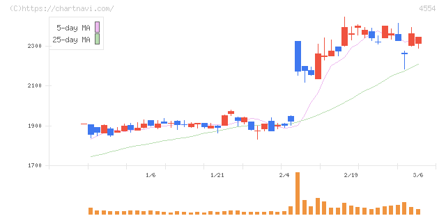 富士製薬工業(4554)の日足チャート