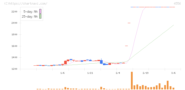 カイノス(4556)の日足チャート