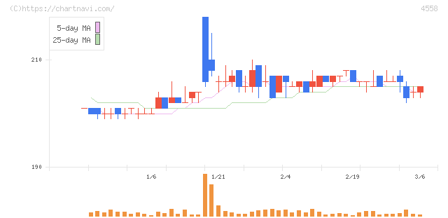 中京医薬品(4558)の日足チャート