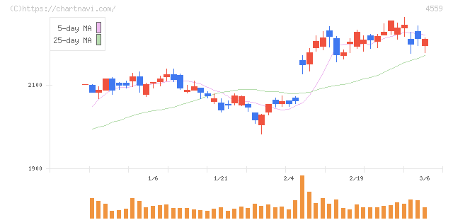 ゼリア新薬工業(4559)の日足チャート