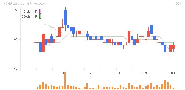 アンジェス(4563)の日足チャート