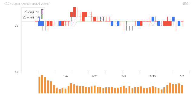 オンコセラピー・サイエンス(4564)の日足チャート