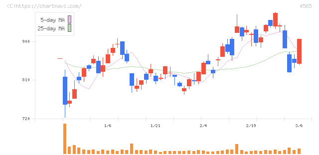 ネクセラファーマ(4565)の日足チャート