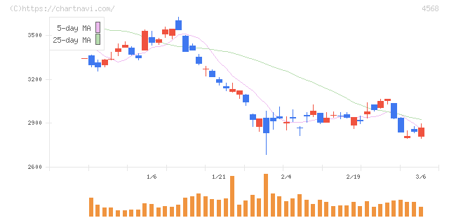 第一三共(4568)の日足チャート