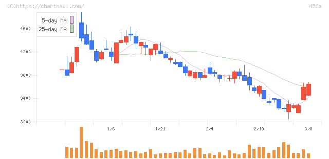 ＨＵＭＡＮ　ＭＡＤＥ(456A)の日足チャート
