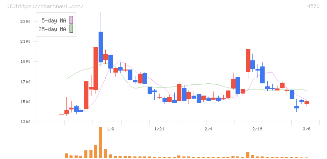 免疫生物研究所(4570)の日足チャート