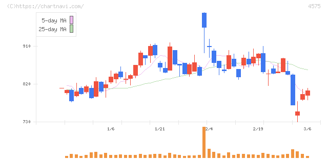 キャンバス(4575)の日足チャート