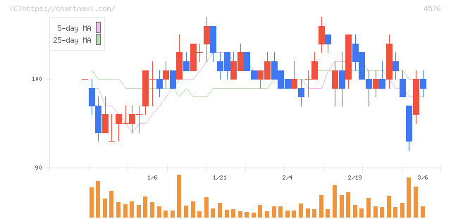 デ・ウエスタン・セラピテクス研究所(4576)の日足チャート