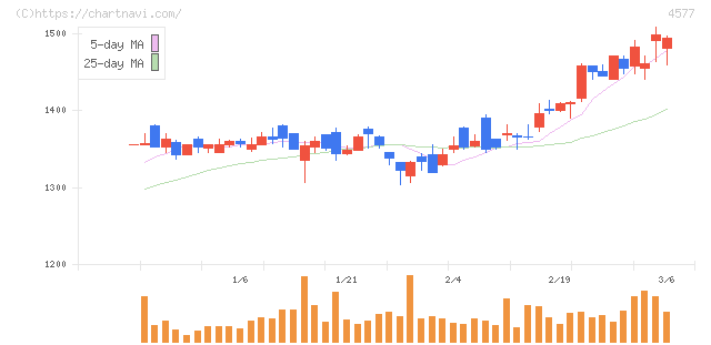 ダイト(4577)の日足チャート