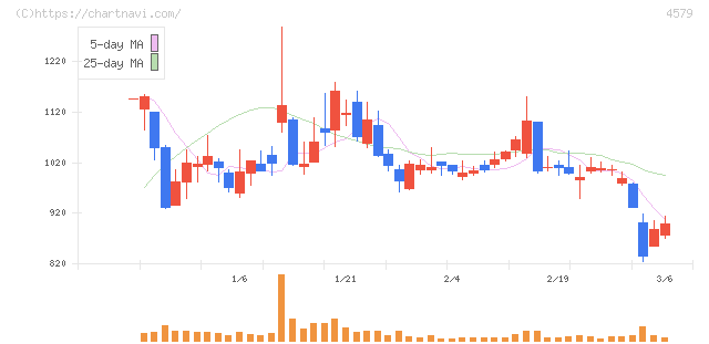 ラクオリア創薬(4579)の日足チャート