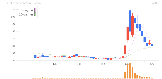 シンバイオ製薬(4582)の日足チャート