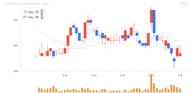 カイオム・バイオサイエンス(4583)の日足チャート