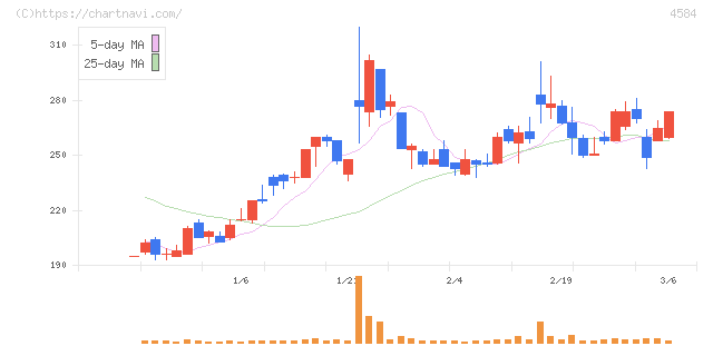 キッズウェル・バイオ(4584)の日足チャート