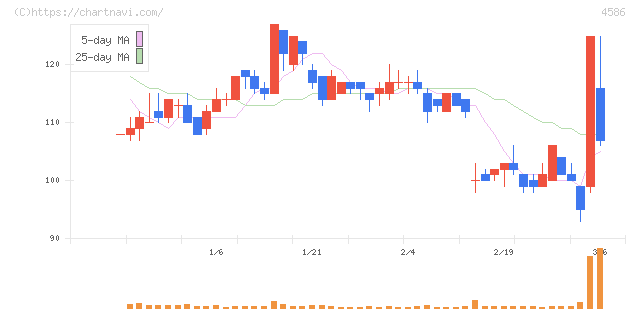 メドレックス(4586)の日足チャート
