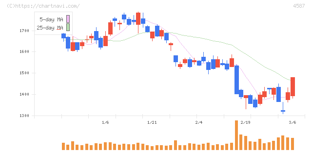 ペプチドリーム(4587)の日足チャート