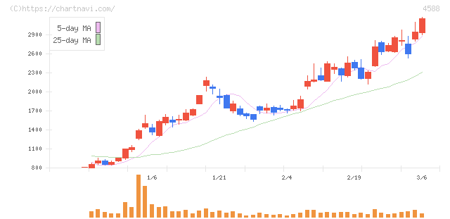 オンコリスバイオファーマ(4588)の日足チャート
