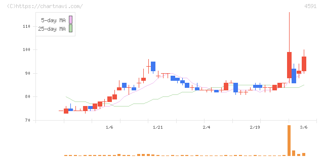 リボミック(4591)の日足チャート