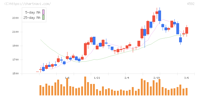 サンバイオ(4592)の日足チャート