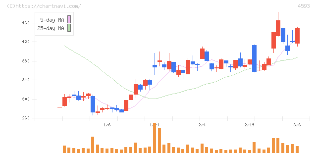 ヘリオス(4593)の日足チャート
