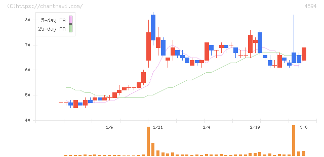 ブライトパス・バイオ(4594)の日足チャート
