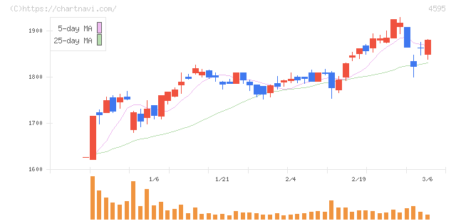 ミズホメディー(4595)の日足チャート