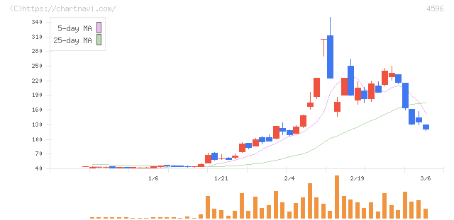 窪田製薬ホールディングス(4596)の日足チャート