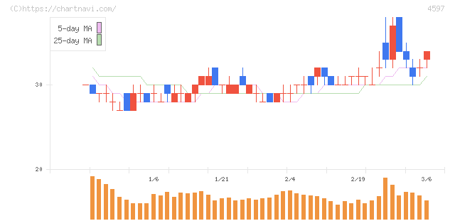 ソレイジア・ファーマ(4597)の日足チャート