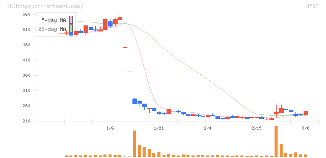 Ｄｅｌｔａ－Ｆｌｙ　Ｐｈａｒｍａ(4598)の日足チャート