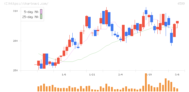 ステムリム(4599)の日足チャート