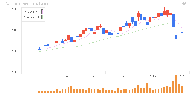 大日本塗料(4611)の日足チャート