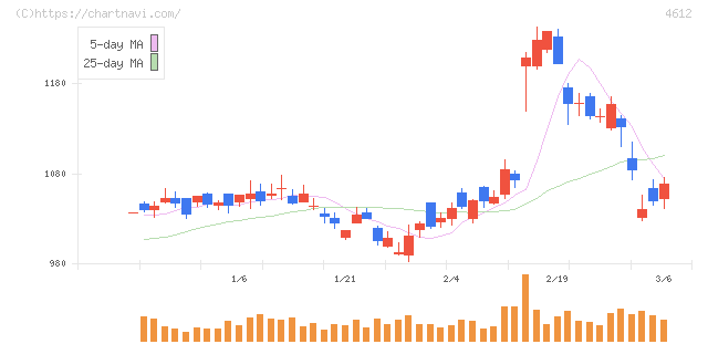 日本ペイントホールディングス(4612)の日足チャート